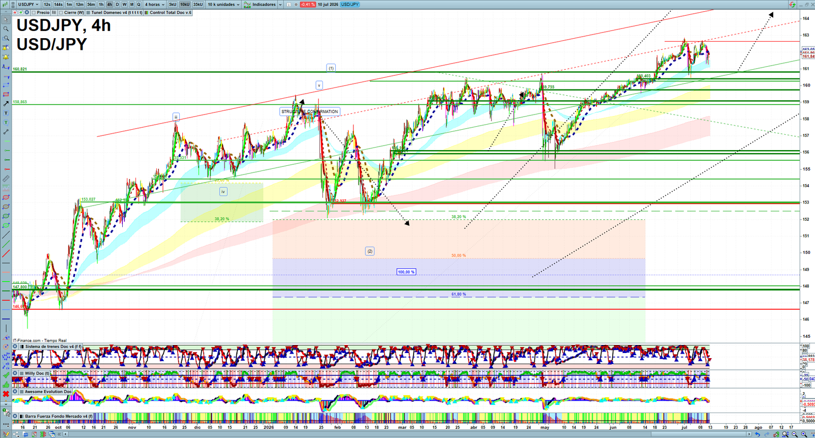 USDJPY H4 technical analysis chart showing short-term forex market structure and intraday price action